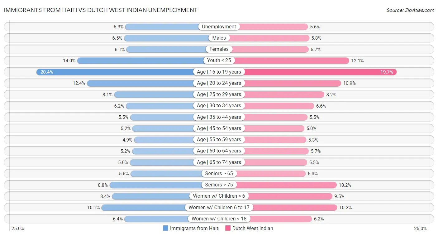 Immigrants from Haiti vs Dutch West Indian Unemployment
