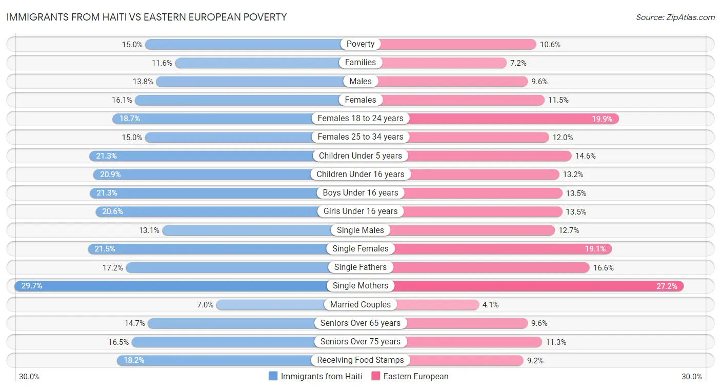 Immigrants from Haiti vs Eastern European Poverty