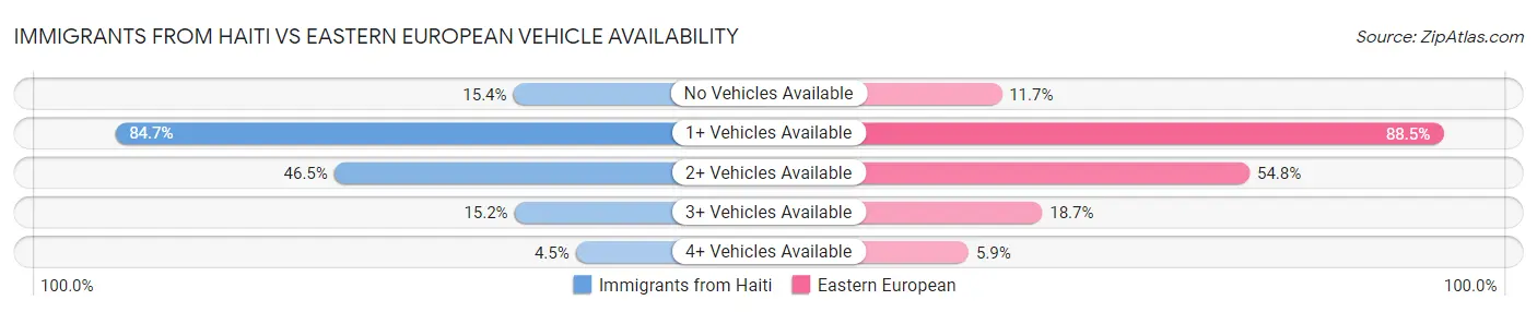 Immigrants from Haiti vs Eastern European Vehicle Availability
