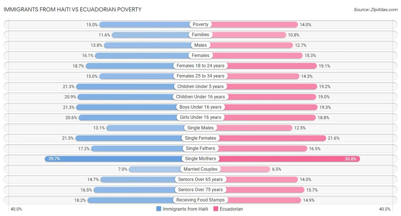 Immigrants from Haiti vs Ecuadorian Poverty