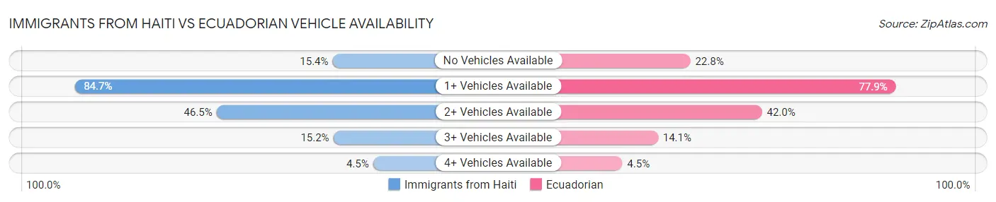Immigrants from Haiti vs Ecuadorian Vehicle Availability