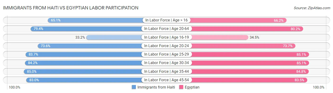 Immigrants from Haiti vs Egyptian Labor Participation