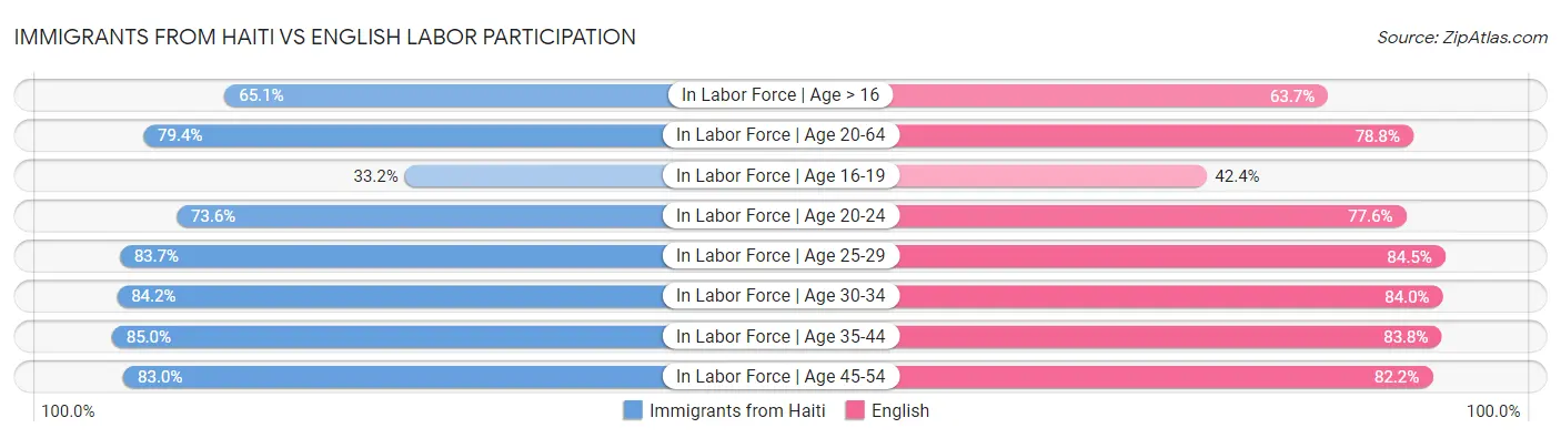 Immigrants from Haiti vs English Labor Participation