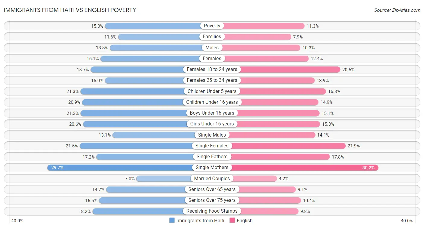 Immigrants from Haiti vs English Poverty