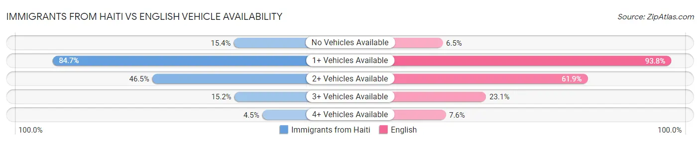 Immigrants from Haiti vs English Vehicle Availability