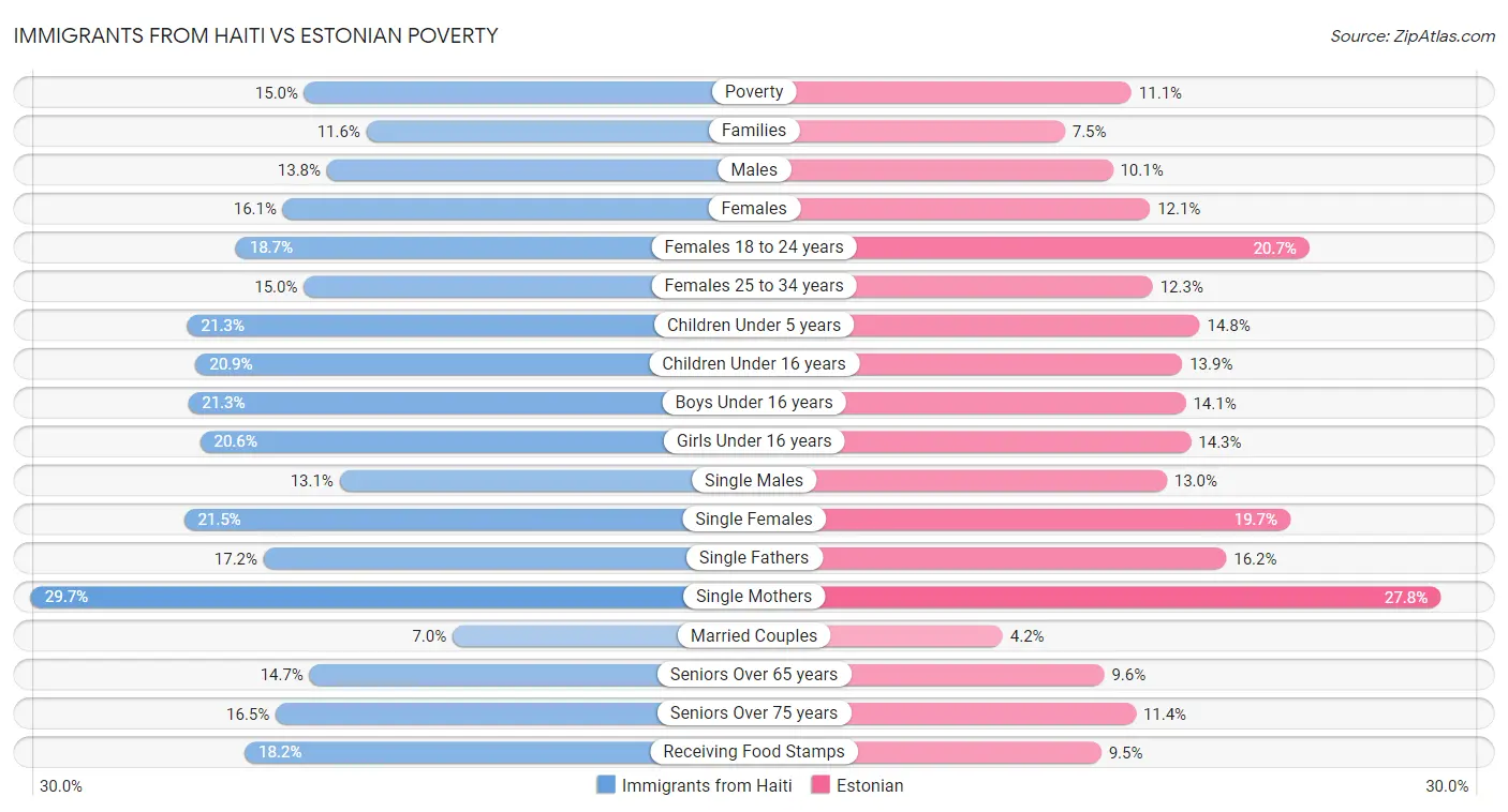 Immigrants from Haiti vs Estonian Poverty