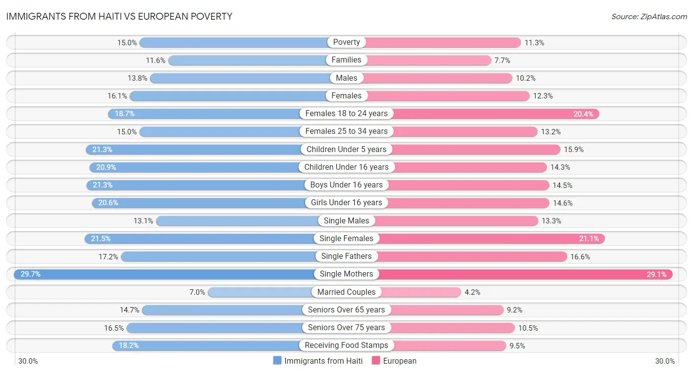 Immigrants from Haiti vs European Poverty