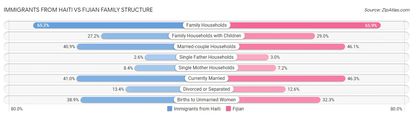Immigrants from Haiti vs Fijian Family Structure