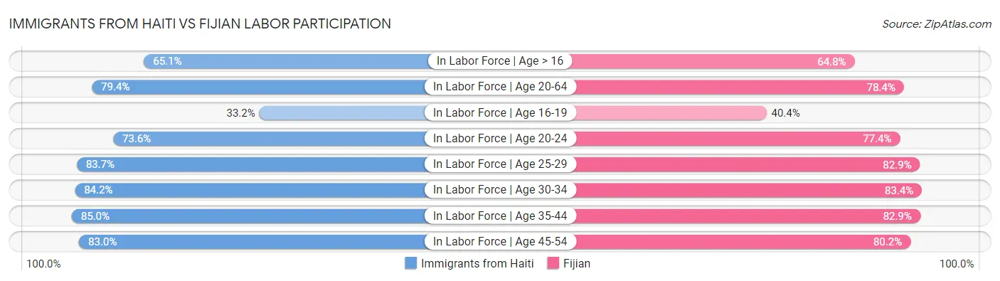 Immigrants from Haiti vs Fijian Labor Participation