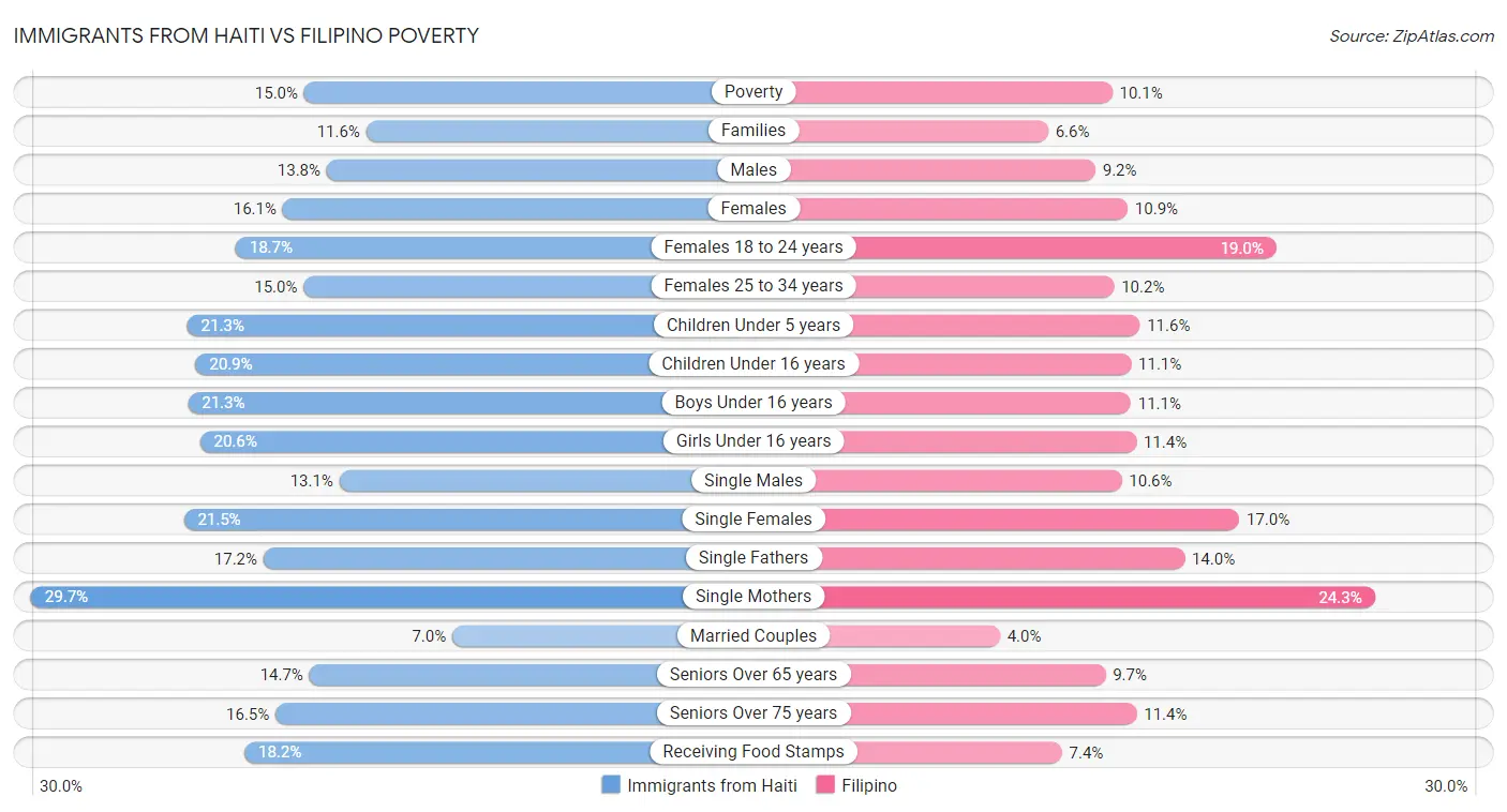 Immigrants from Haiti vs Filipino Poverty
