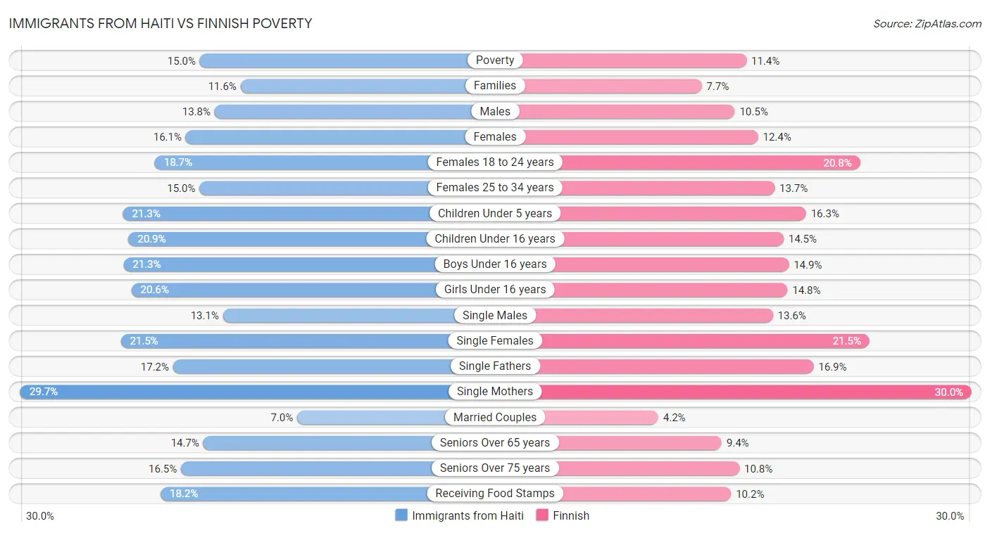 Immigrants from Haiti vs Finnish Poverty