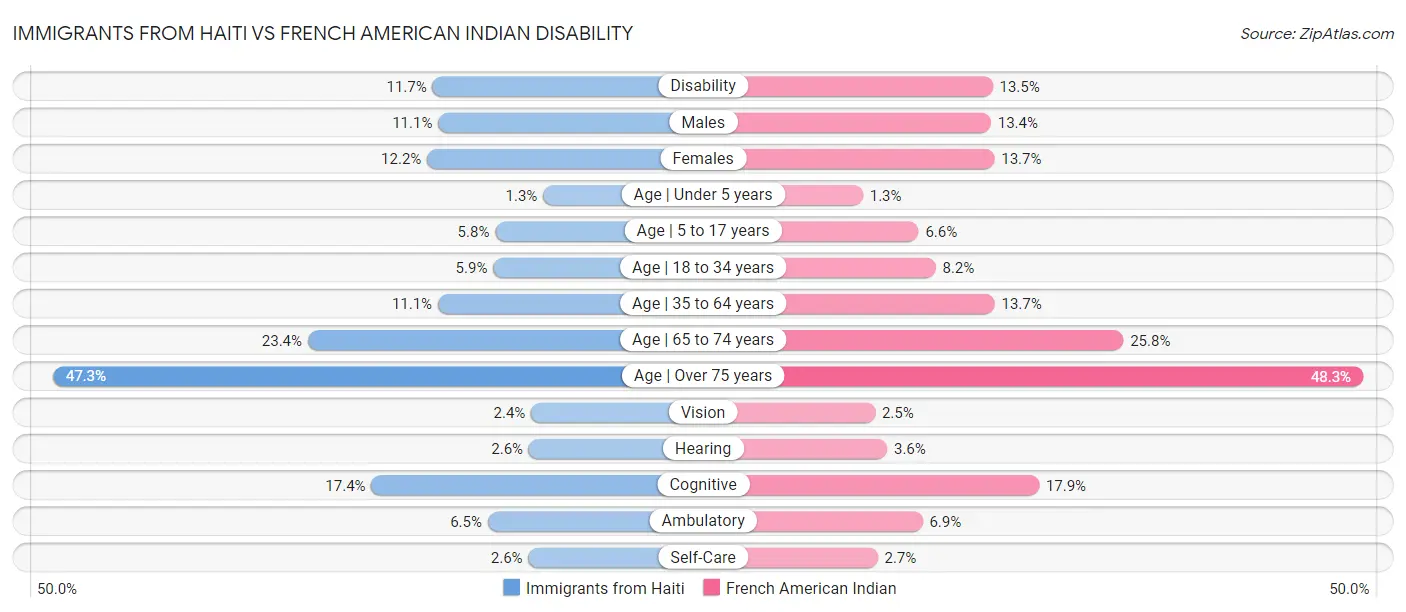 Immigrants from Haiti vs French American Indian Disability