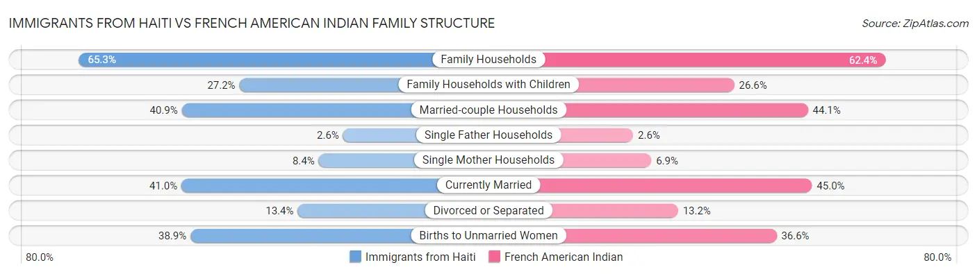 Immigrants from Haiti vs French American Indian Family Structure