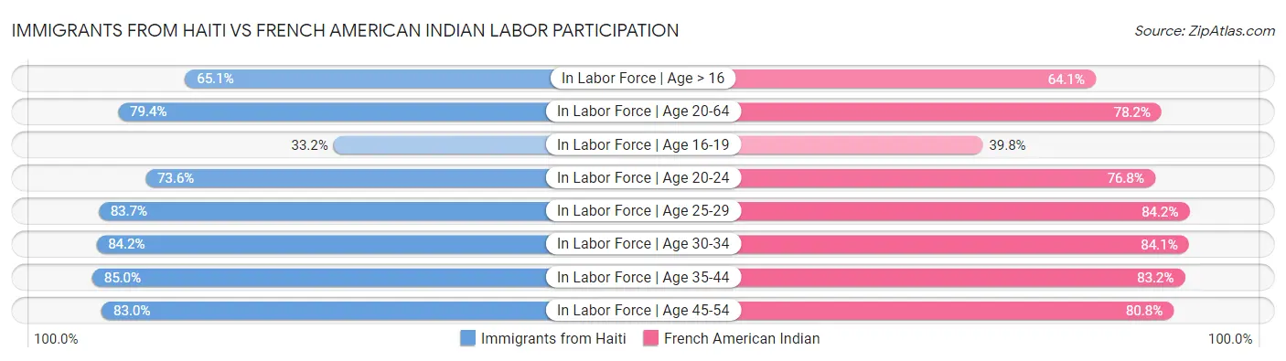 Immigrants from Haiti vs French American Indian Labor Participation
