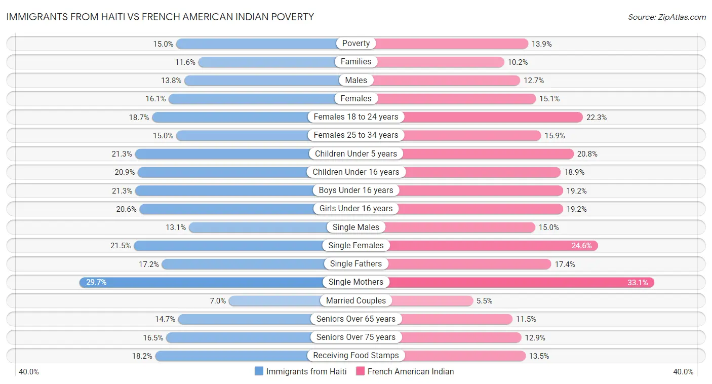 Immigrants from Haiti vs French American Indian Poverty