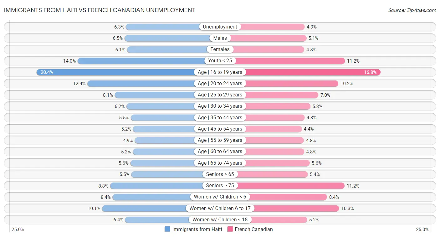 Immigrants from Haiti vs French Canadian Unemployment