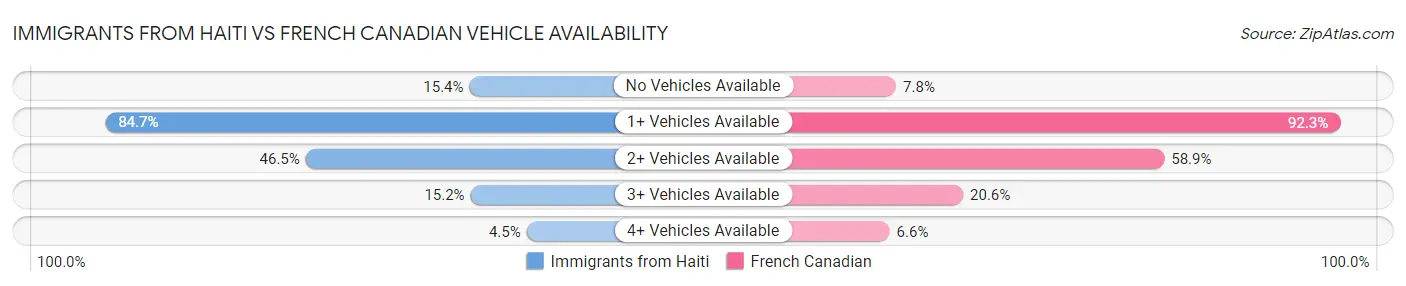 Immigrants from Haiti vs French Canadian Vehicle Availability