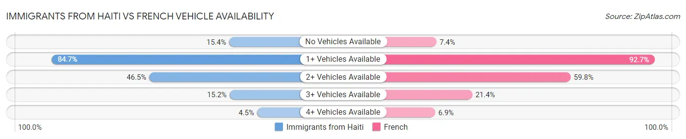 Immigrants from Haiti vs French Vehicle Availability
