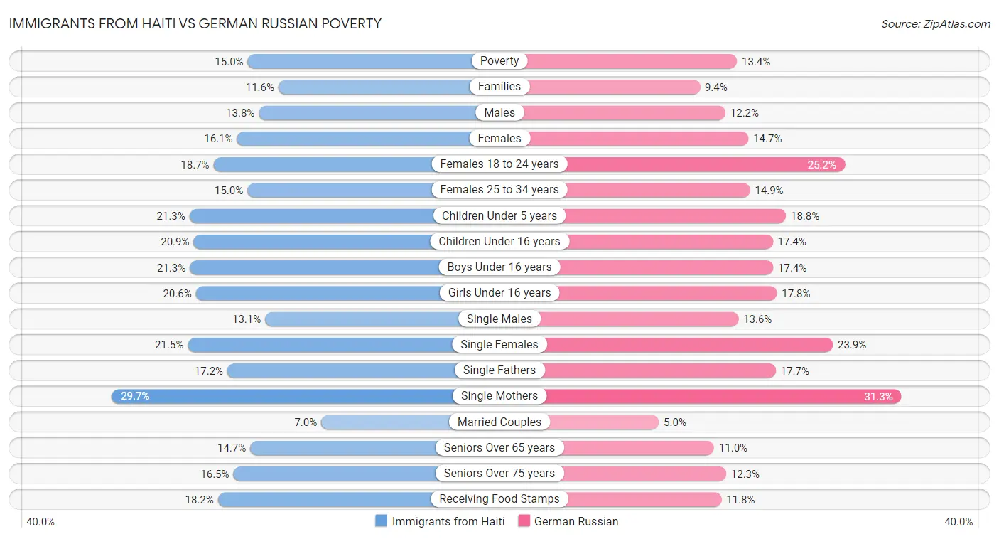 Immigrants from Haiti vs German Russian Poverty