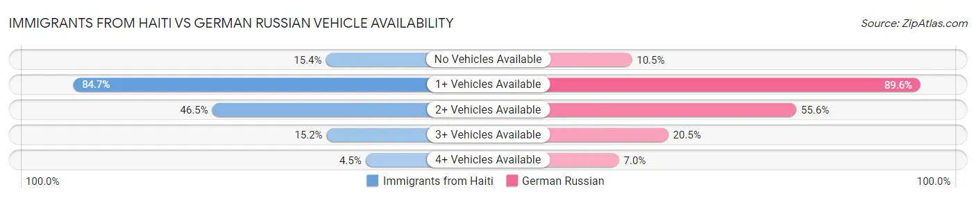 Immigrants from Haiti vs German Russian Vehicle Availability