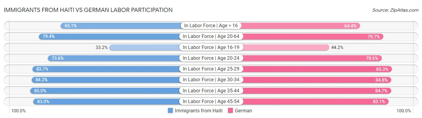 Immigrants from Haiti vs German Labor Participation