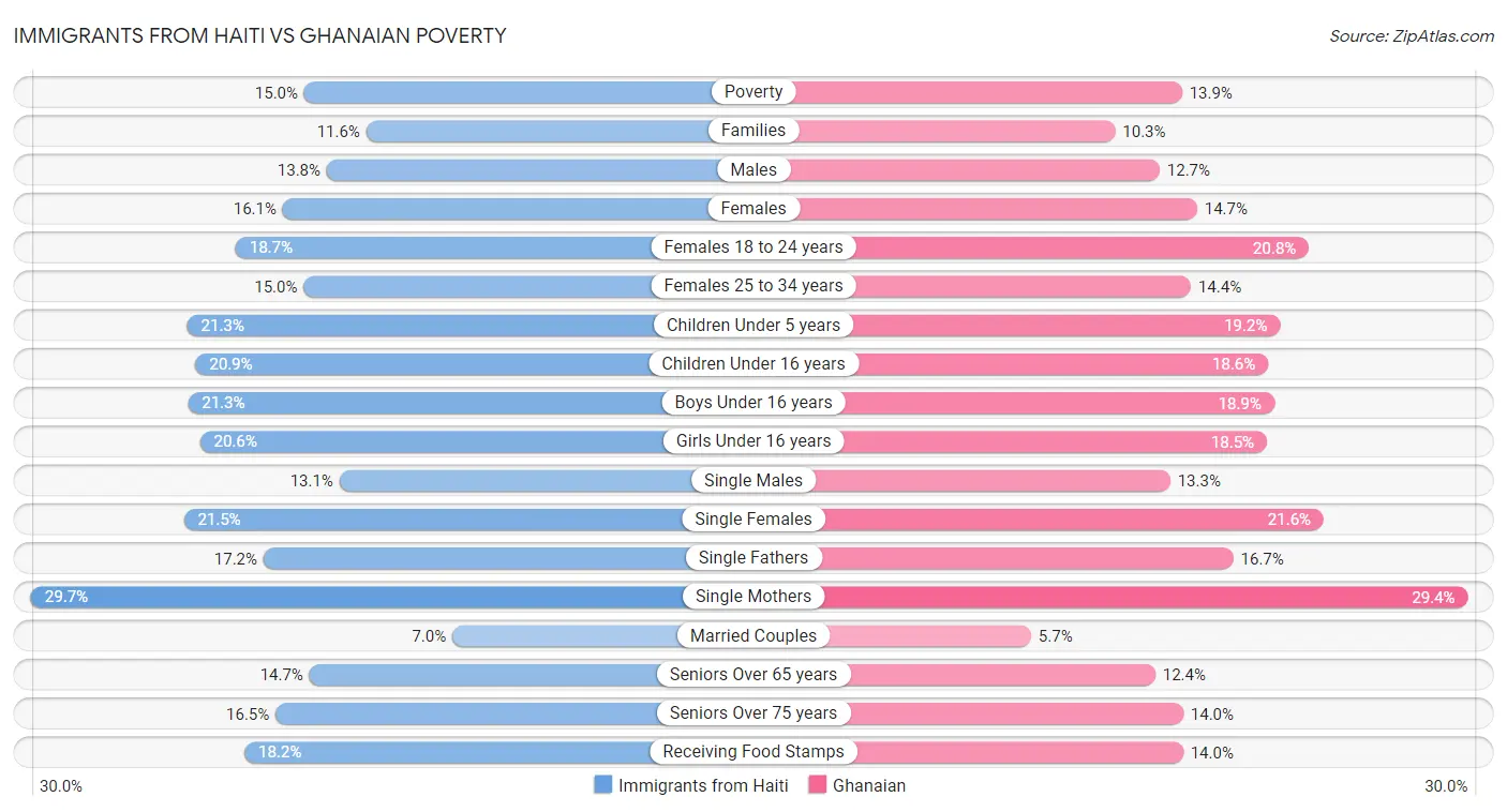 Immigrants from Haiti vs Ghanaian Poverty