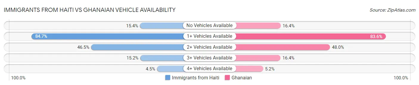Immigrants from Haiti vs Ghanaian Vehicle Availability