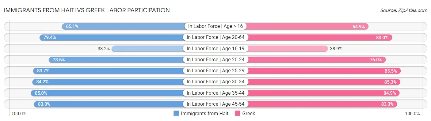 Immigrants from Haiti vs Greek Labor Participation