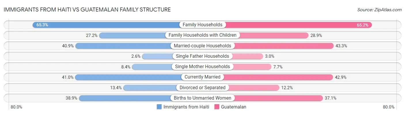 Immigrants from Haiti vs Guatemalan Family Structure