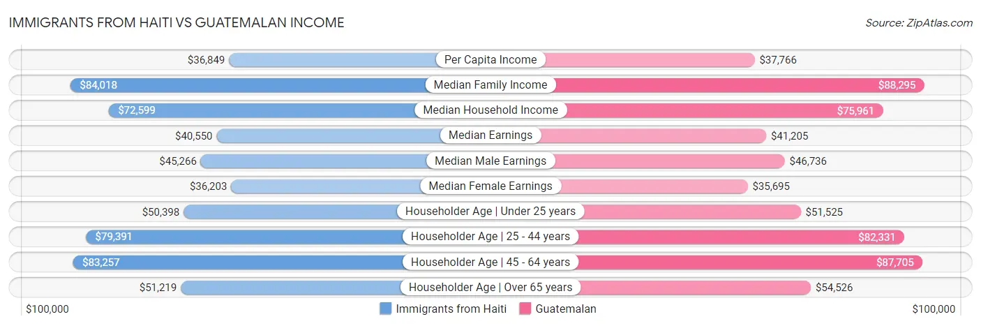 Immigrants from Haiti vs Guatemalan Income