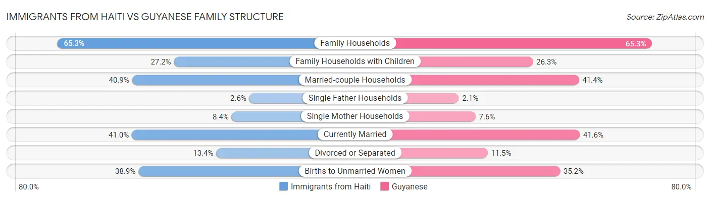 Immigrants from Haiti vs Guyanese Family Structure