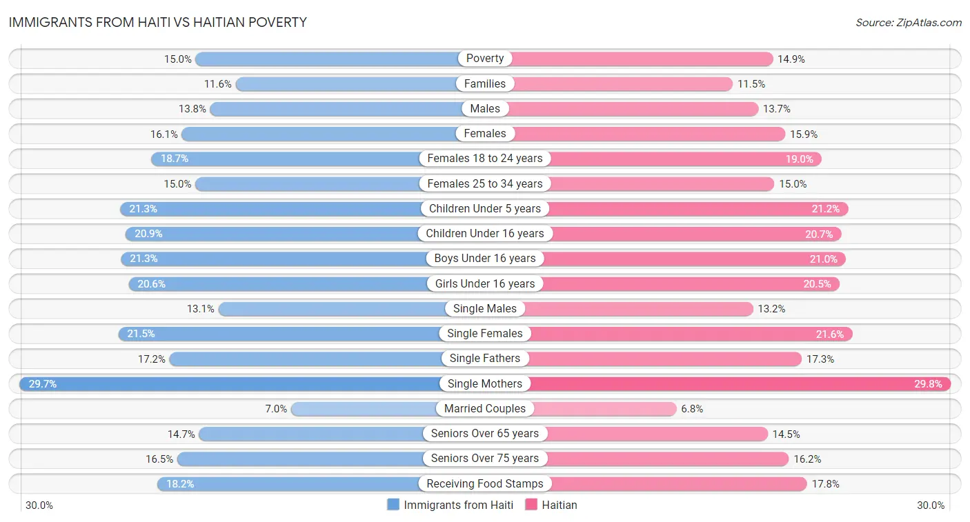 Immigrants from Haiti vs Haitian Poverty