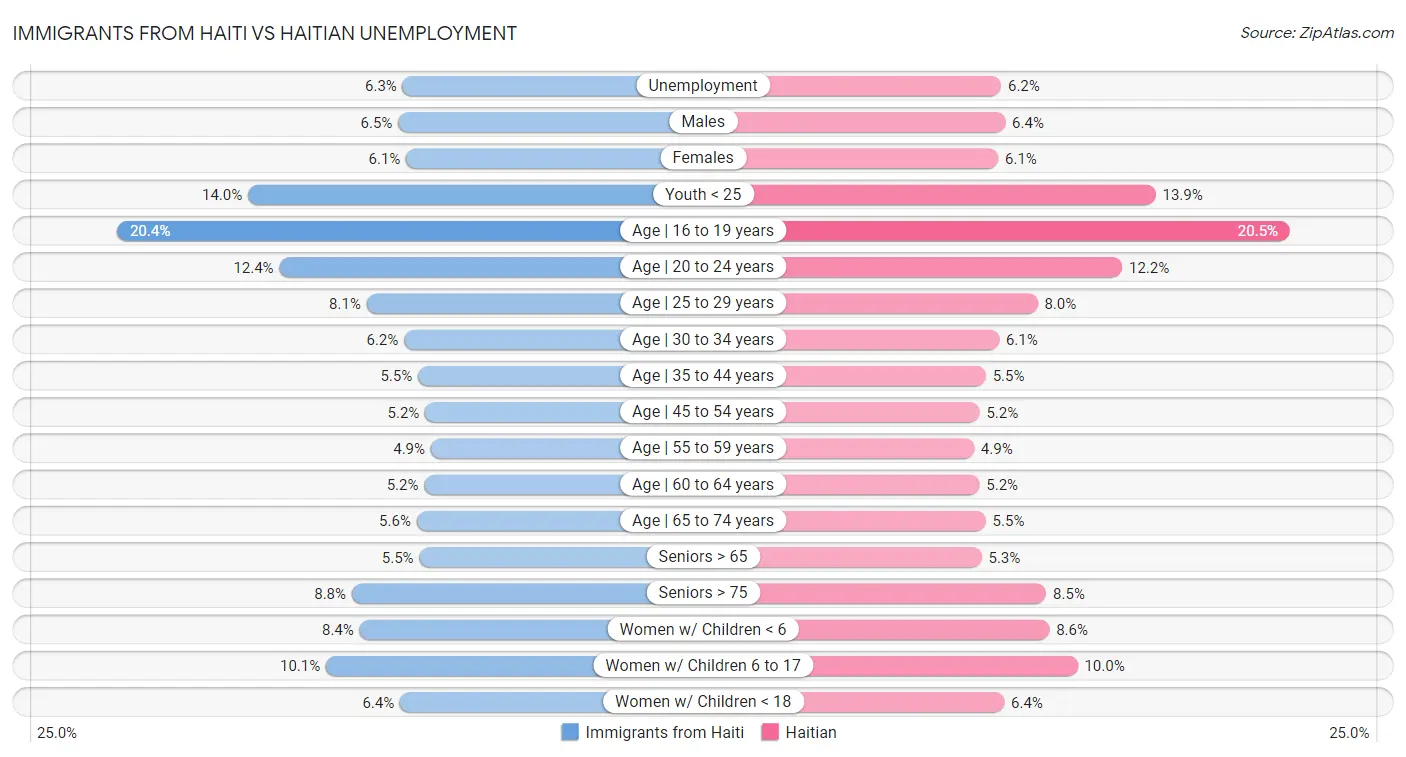 Immigrants from Haiti vs Haitian Unemployment
