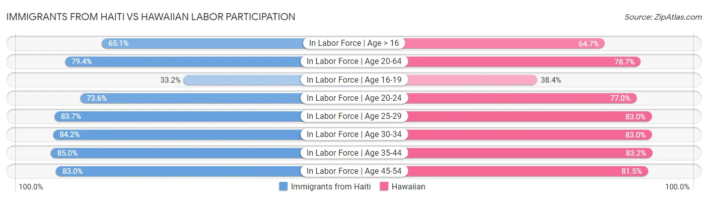 Immigrants from Haiti vs Hawaiian Labor Participation