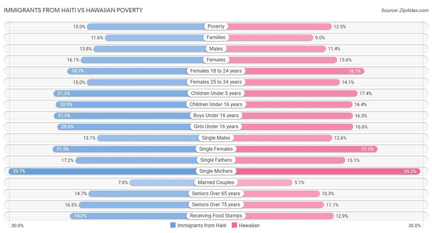 Immigrants from Haiti vs Hawaiian Poverty