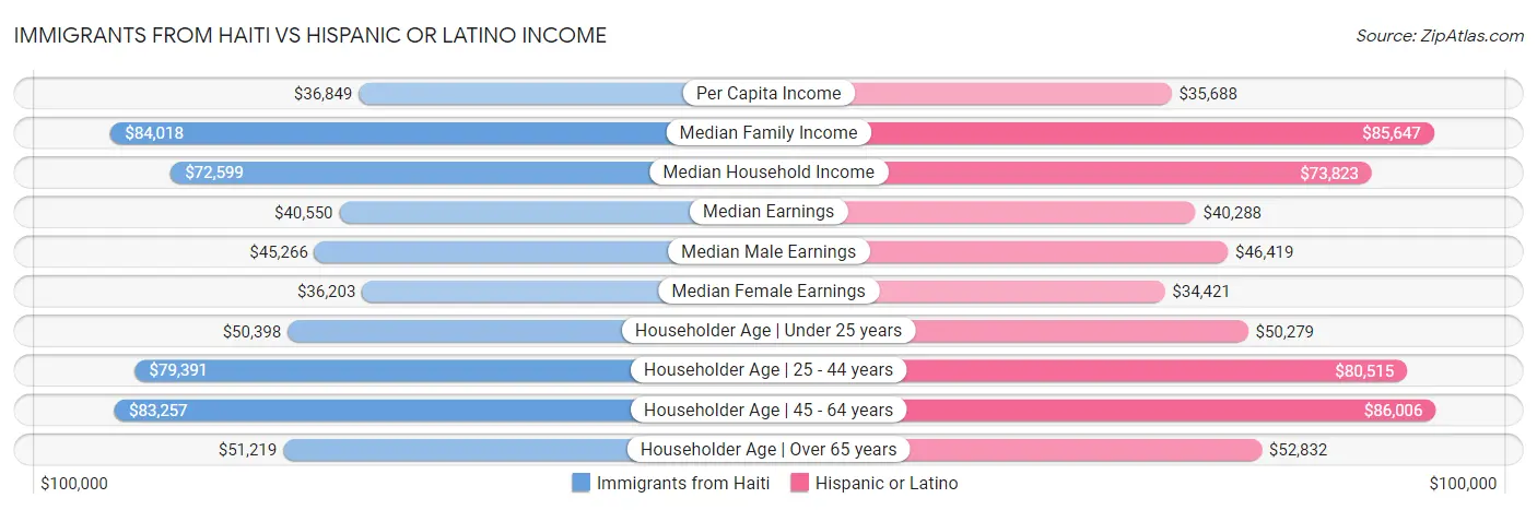 Immigrants from Haiti vs Hispanic or Latino Income