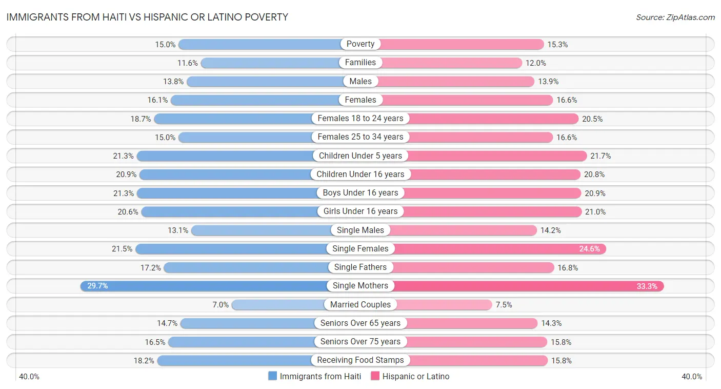 Immigrants from Haiti vs Hispanic or Latino Poverty