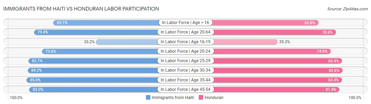 Immigrants from Haiti vs Honduran Labor Participation