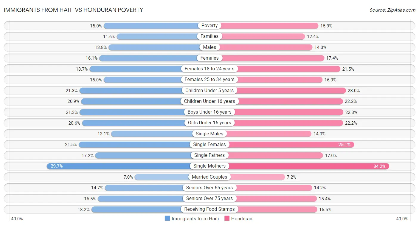 Immigrants from Haiti vs Honduran Poverty
