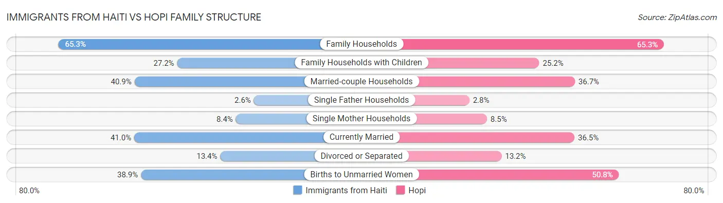 Immigrants from Haiti vs Hopi Family Structure