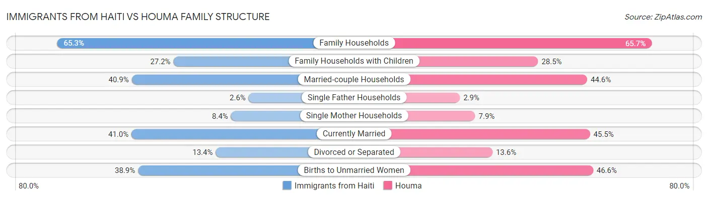 Immigrants from Haiti vs Houma Family Structure