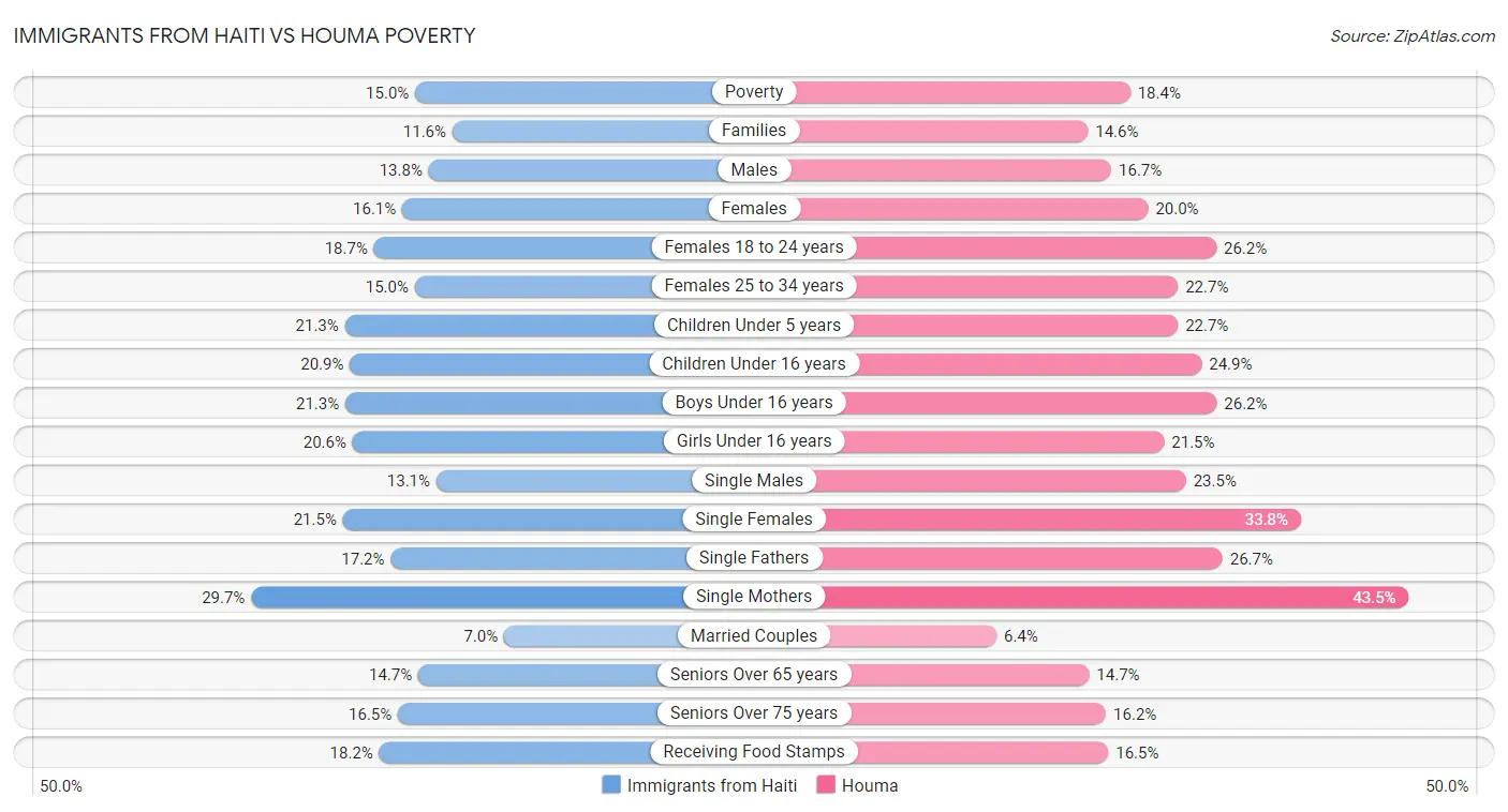 Immigrants from Haiti vs Houma Poverty