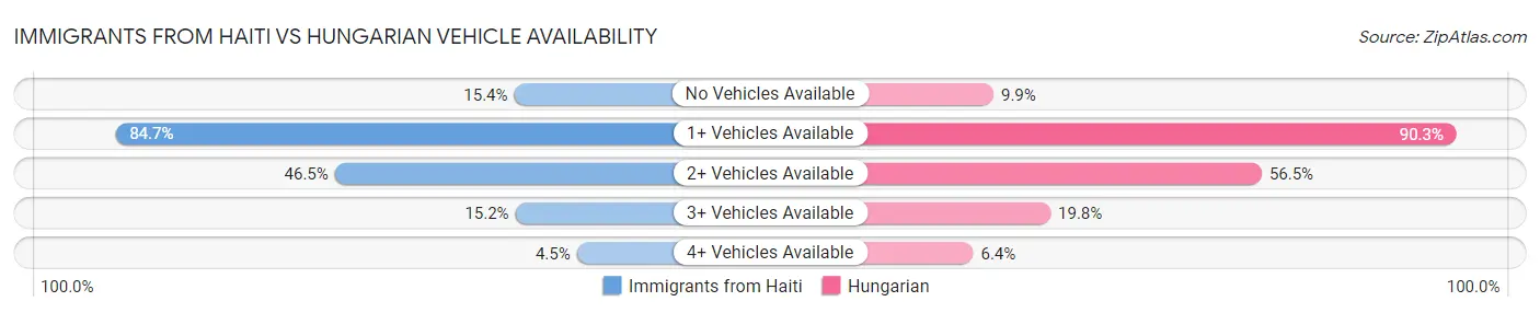 Immigrants from Haiti vs Hungarian Vehicle Availability