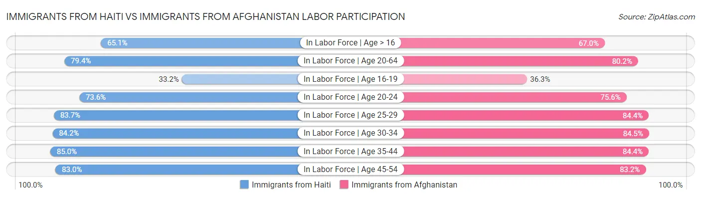 Immigrants from Haiti vs Immigrants from Afghanistan Labor Participation