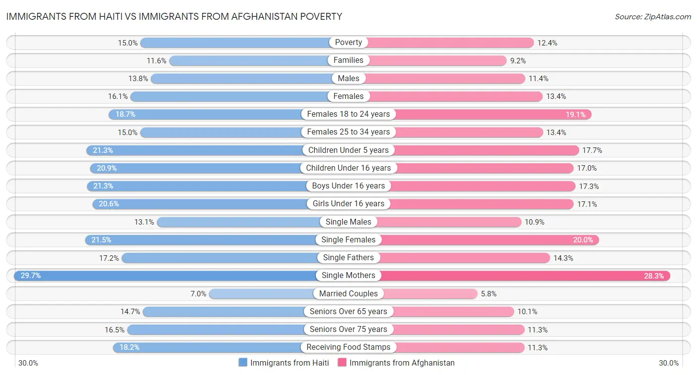 Immigrants from Haiti vs Immigrants from Afghanistan Poverty