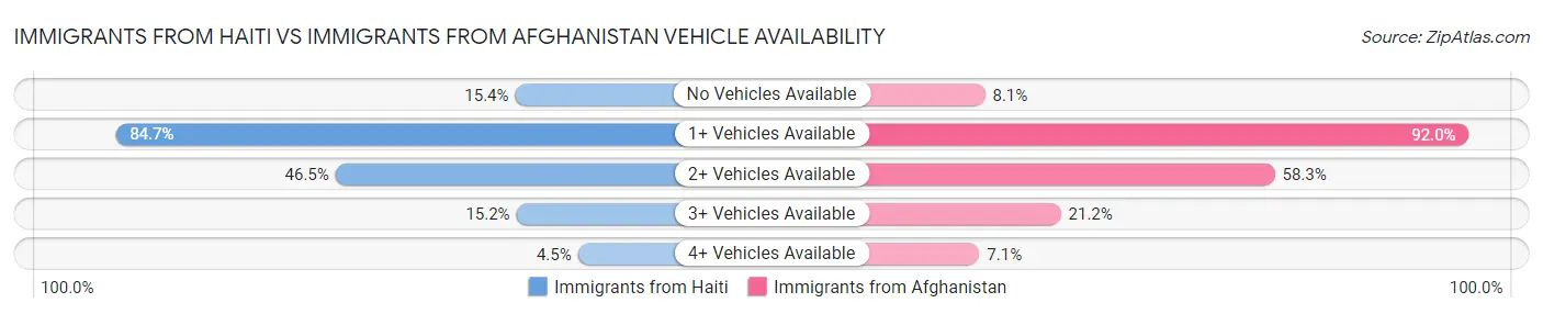Immigrants from Haiti vs Immigrants from Afghanistan Vehicle Availability