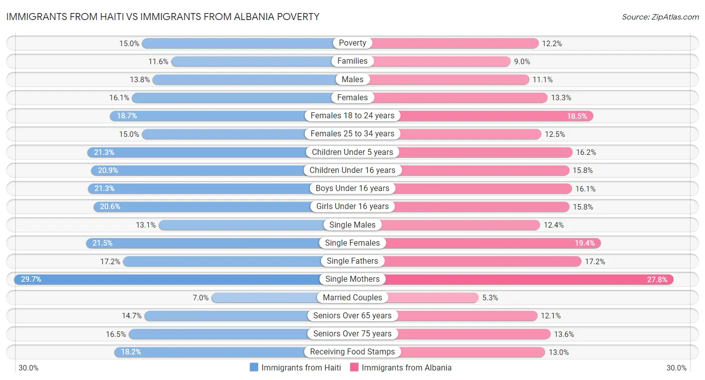 Immigrants from Haiti vs Immigrants from Albania Poverty