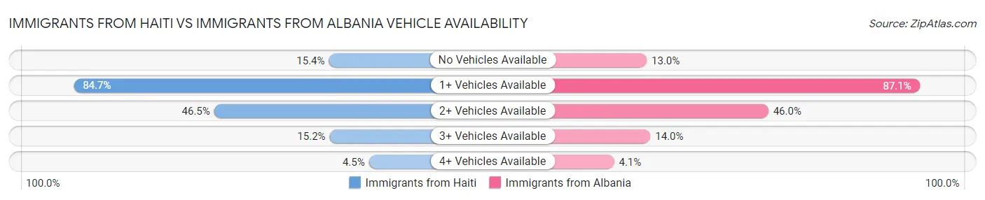 Immigrants from Haiti vs Immigrants from Albania Vehicle Availability