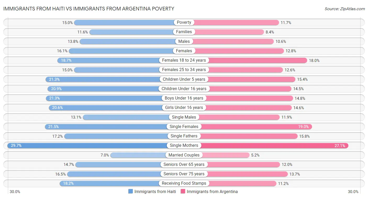 Immigrants from Haiti vs Immigrants from Argentina Poverty