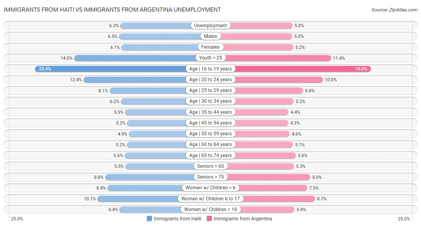 Immigrants from Haiti vs Immigrants from Argentina Unemployment